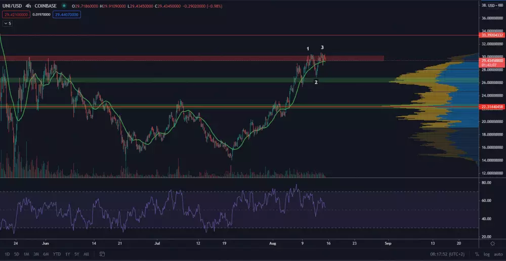 UNI/USD 4H. Zdroj: TradingView