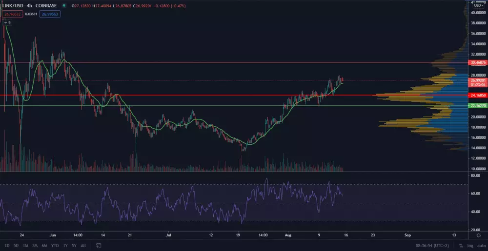 LINK/USD 4H. Zdroj: TradingView