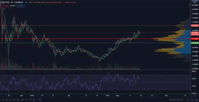 LINK/USD 4H. Zdroj: TradingView
