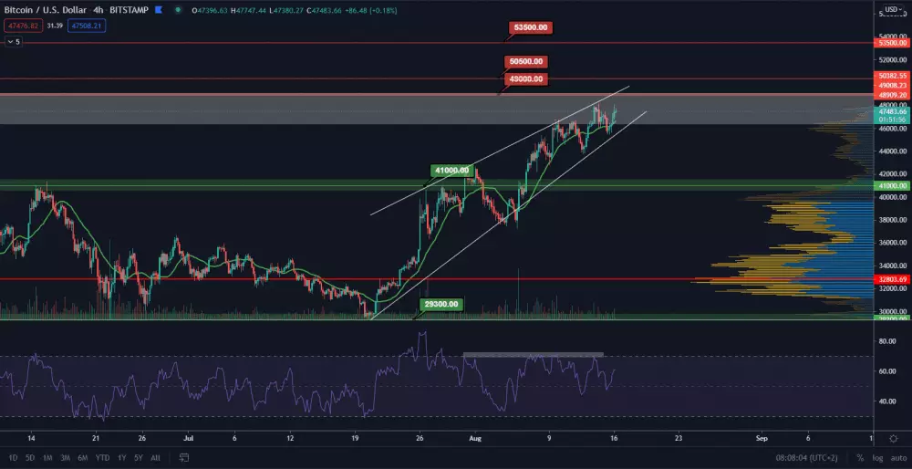 BTC/USD 4H. Zdroj: TradingView