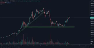 BTC/USD - hladiny supportov