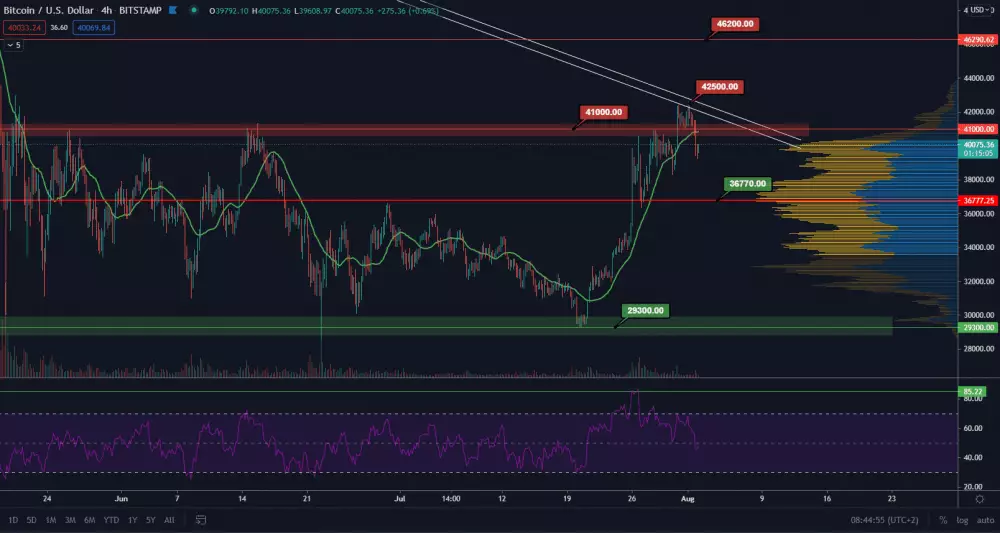 BTC/USD 4H. Zdroj: TradingView