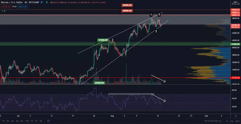 BTC/USD 4H. Zdroj: TradingView