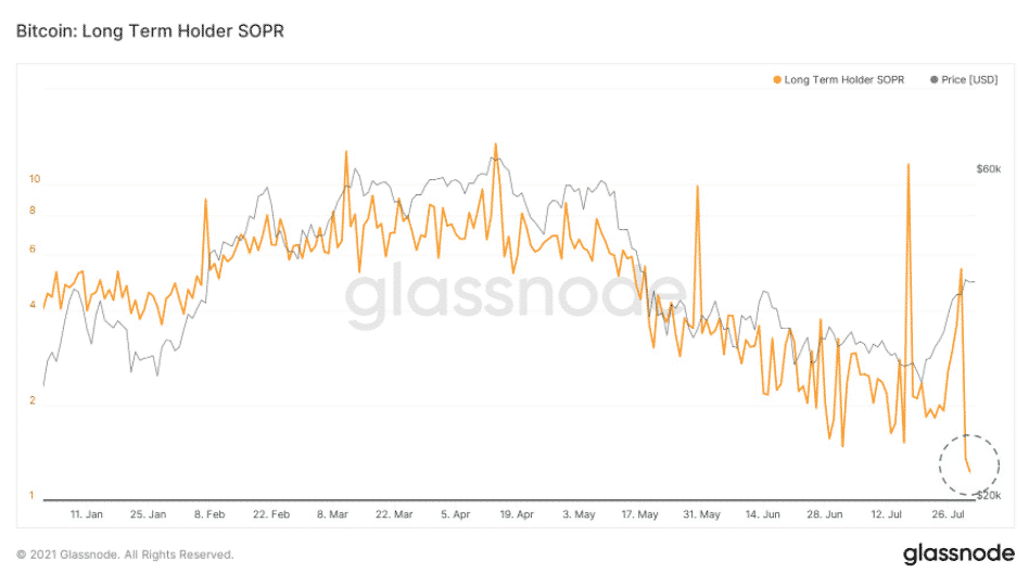 Bitcoin LTH-SOPR. Ydroj><p id=