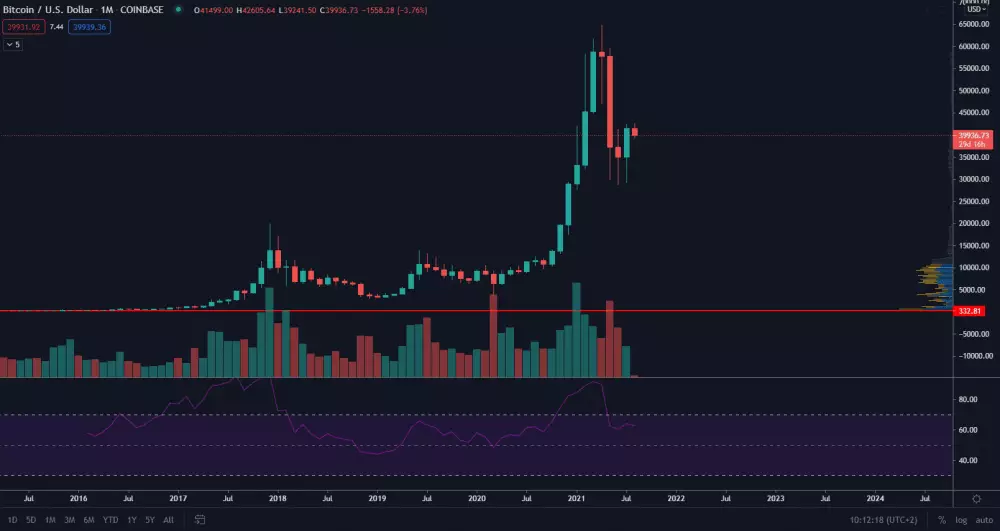 BTC/USD 1M. Zdroj: TradingView