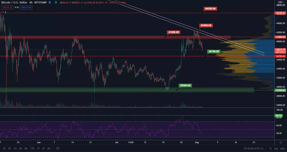 BTC/USD 4H. Zdroj: TradingView