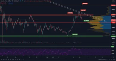 BTC/USD 4H. Zdroj: TradingView