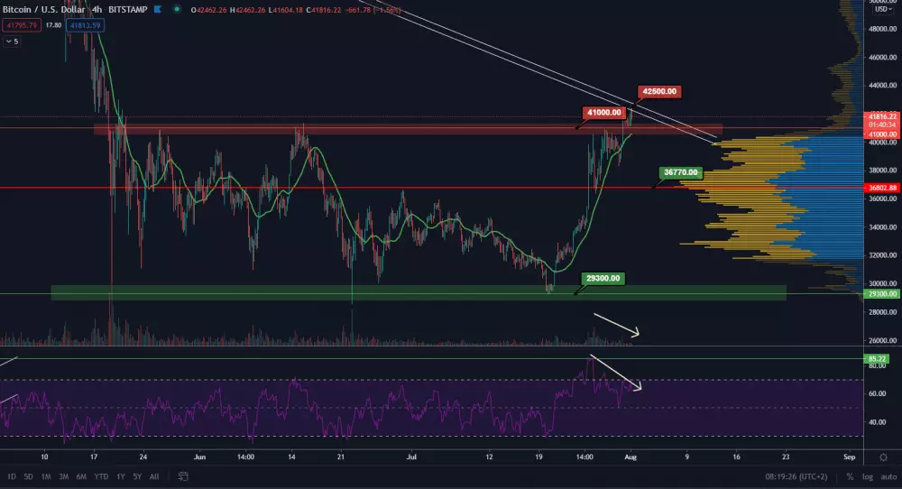 BTC/USD 4H. Zdroj: TradingView