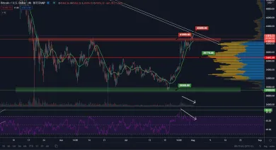 BTC/USD 4H. Zdroj: TradingView