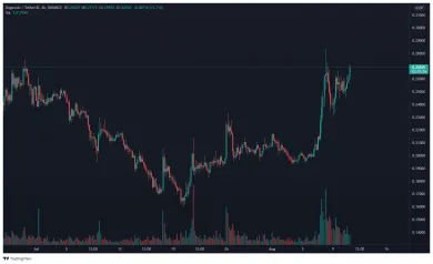 DOGE/USDT 4 - hodinový TF. Zdroj: TradingView