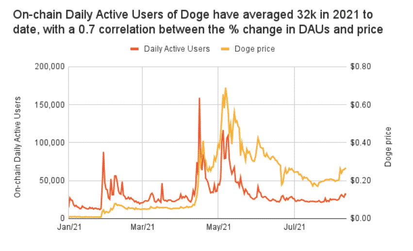 Denní aktívni používatelia DOGE. Zdroj: Chainalysis Dogecoin Report