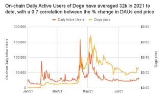 Denní aktívni používatelia DOGE. Zdroj: Chainalysis Dogecoin Report