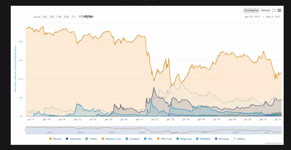 Dominancia bitcoinu