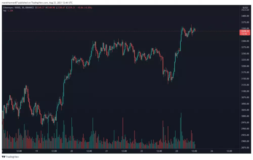 ETH/BUSD