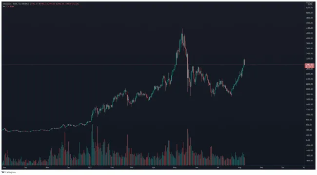 ETH/BUSD denný TF. Zdroj: TradingView