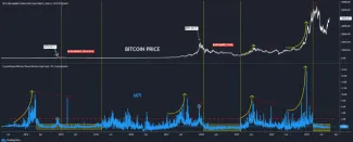 MPI vs. BTC/USD- Zdroj: TradingView