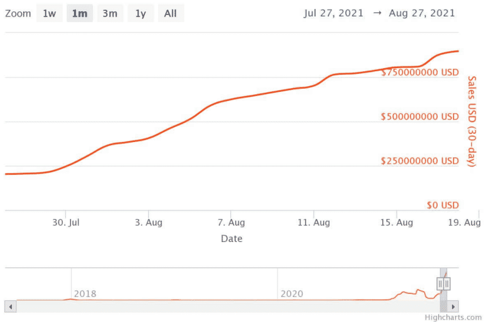 NFT predaje v USD za 30 dní. Zdroj: nonfungible.com