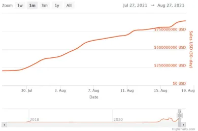 NFT predaje v USD za 30 dní. Zdroj: nonfungible.com