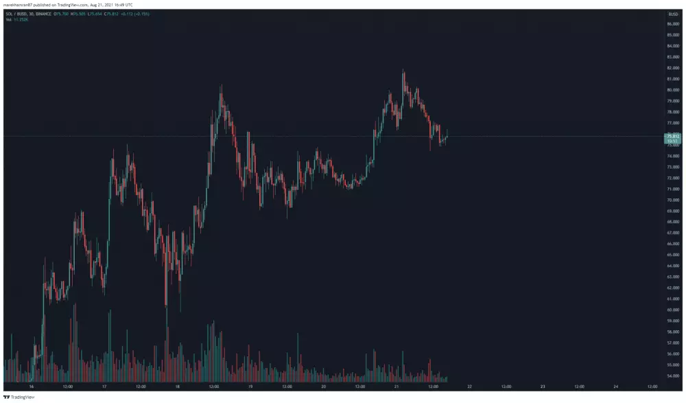 SOL/BUSD 30m TF. Zdroj: TradingView