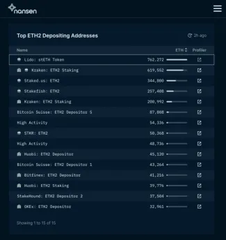 Najvyužívanejšie vklady ETH. Zdroj: Nansen