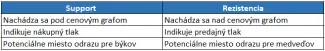 Rozdiely medzi supportom a rezistenciou