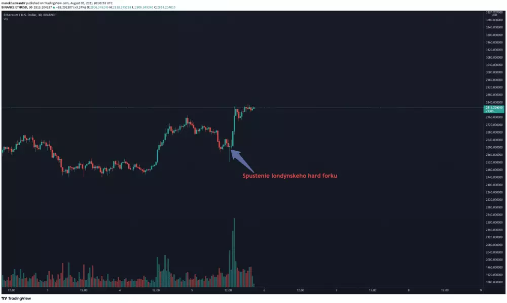 ETH/USD 30 - minútový TF. Zdroj: TradingView