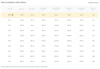 VIP zľavy na Binance. Zdroj: Binance