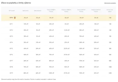 VIP zľavy na Binance. Zdroj: Binance