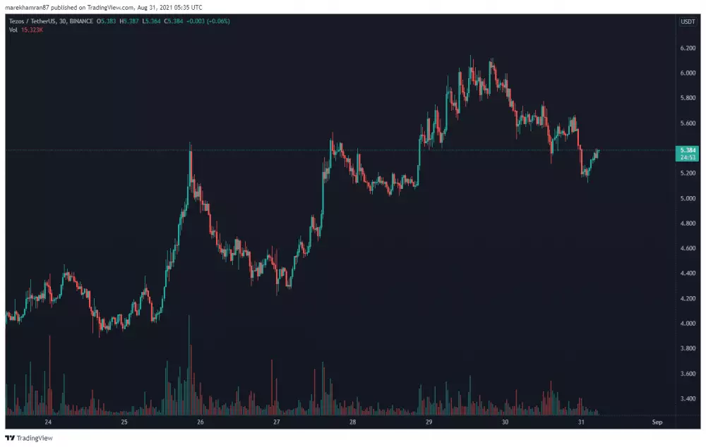 XTZ/USDT