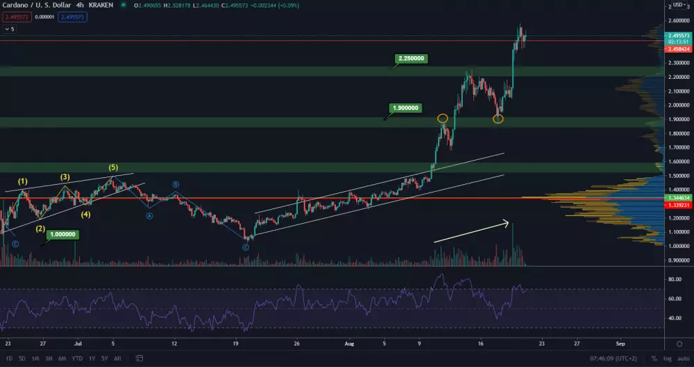 ADA/USD 4H. Zdroj: TradingView