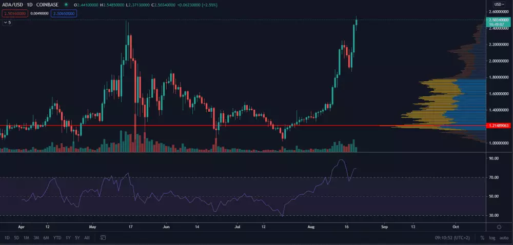 ADA/USD 4H. Zdroj: TradingView