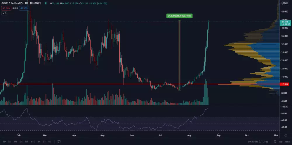 AVAX/USDT 1D. Zdroj: TradingView