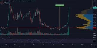 AVAX/USDT 1D. Zdroj: TradingView