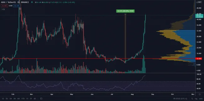AVAX/USDT 1D. Zdroj: TradingView