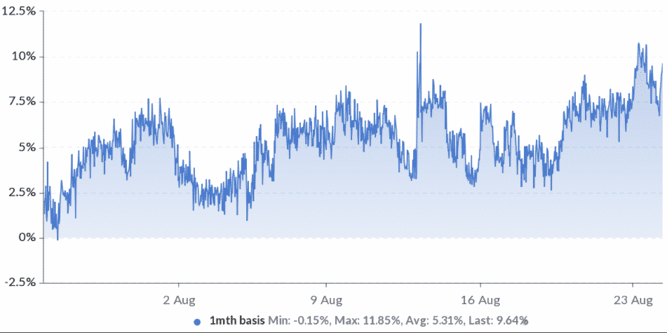 Mesačná futures báza na Huobi. Zdroj: Skew