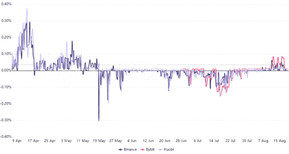 Binance Coin USD/USDT maržové futures s 8-hodinovou funding rate. Zdroj: Bybt.com