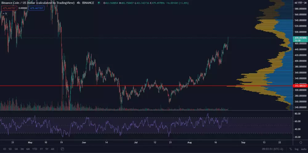 BNB/USD 4H. Zdroj: TradingView