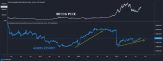 Rezerva BTC minerov vykazuje postupný vzostupný trend. Zdroj: TradingView
