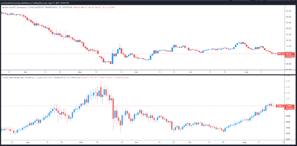 Dominancia BTC vs. kapitalizácia altcoinov 1D. Zdroj: TradingView