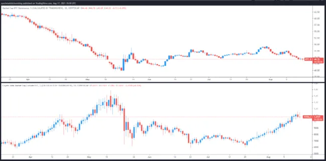 Dominancia BTC vs. kapitalizácia altcoinov 1D. Zdroj: TradingView