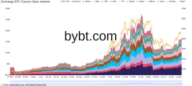 Futures BTC - otvorený záujem. Zdroj: bybt.com