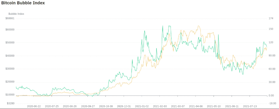Index bubliny BTC vs. BTC/USD. Zdroj: Bybt
