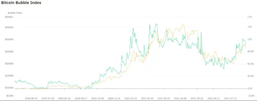 Index bubliny BTC vs. BTC/USD. Zdroj: Bybt