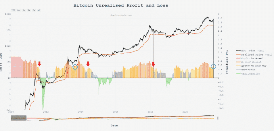 Bitcoin - nerealizovaný profit/loss. Zdroj: Charles Edwards/Twitter