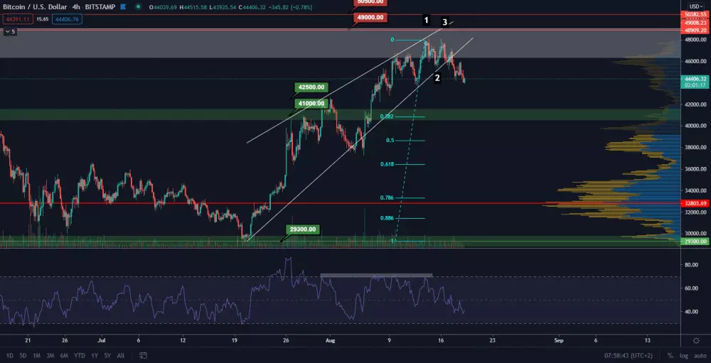 BTC/USD 4H. Zdroj: TradingView