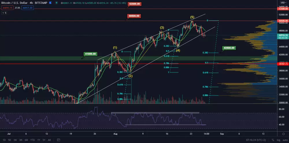 BTC/USD 4H. Zdroj: TradingView