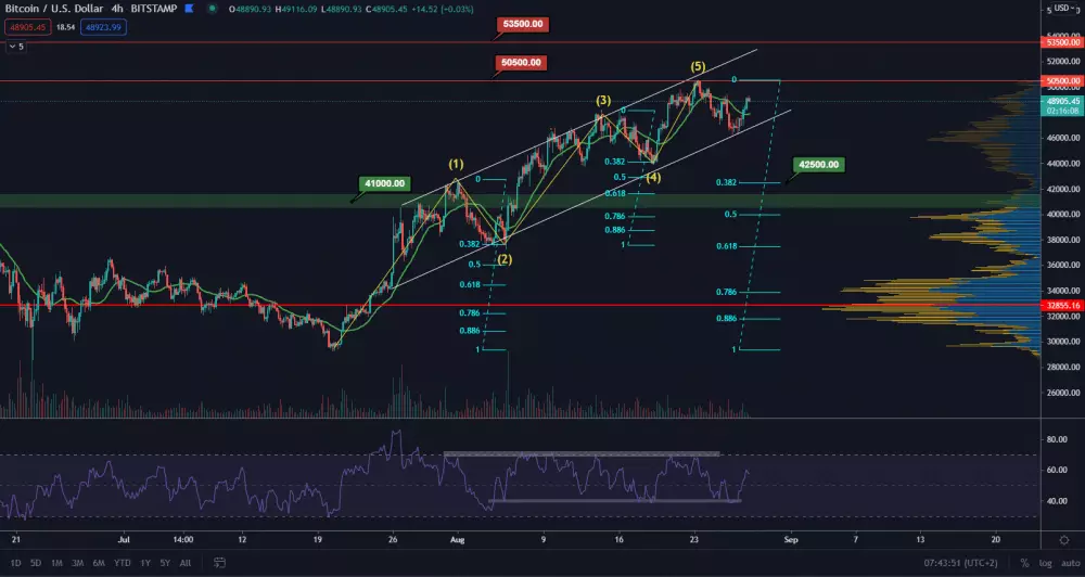 BTC/USD 4H. Zdroj: TradingView