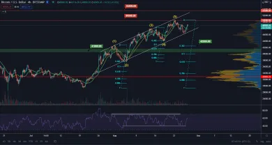BTC/USD 4H. Zdroj: TradingView