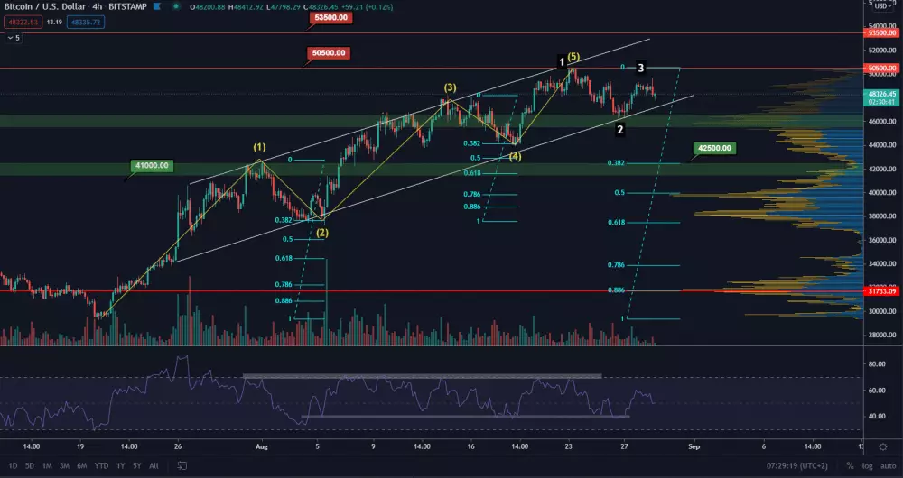 BTC/USD 4H. Zdroj: TradingView