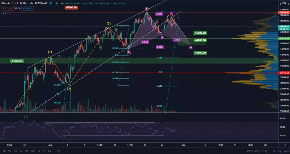 BTC/USD 4H. Zdroj: TradingView